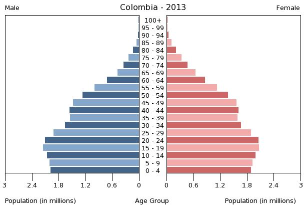 Bevölkerungspyramide 2013