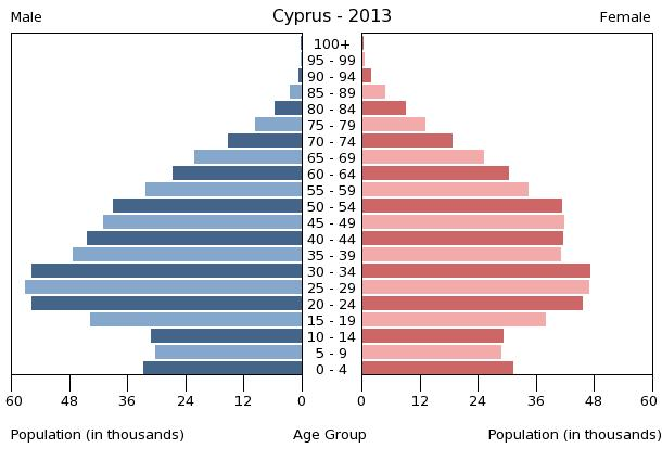 Bevölkerungspyramide 2013