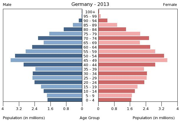 Bevölkerungspyramide 2013