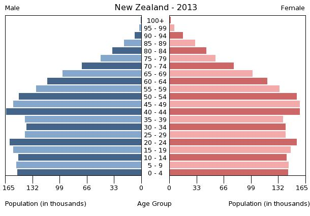Bevölkerungspyramide 2013