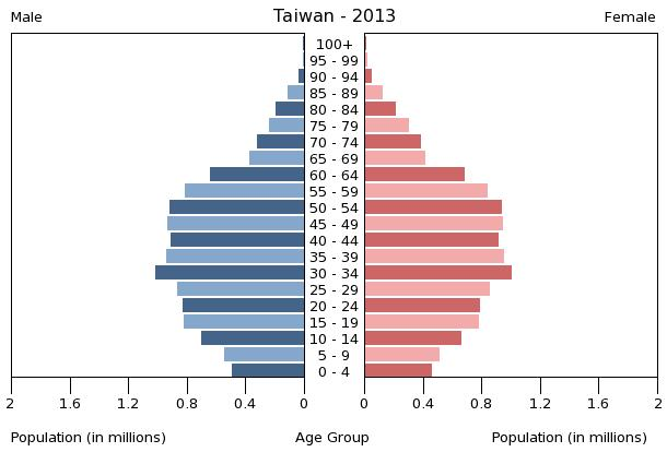 Bevölkerungspyramide 2013