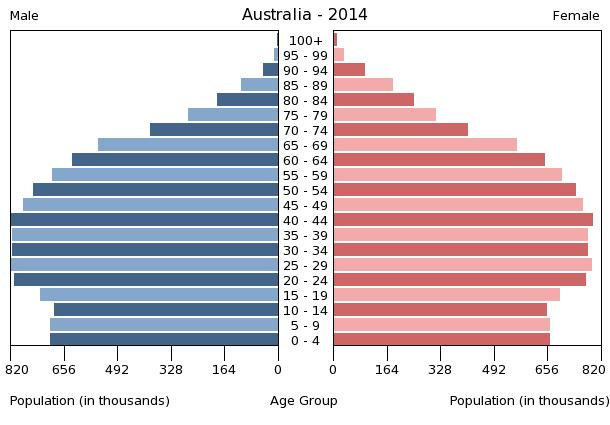 Bevölkerungspyramide 2014