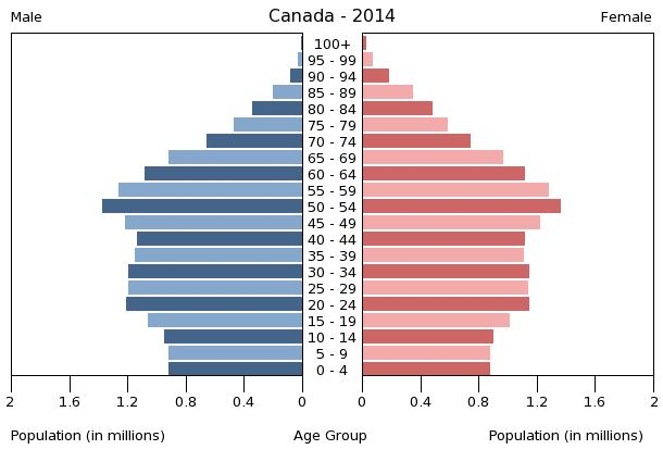 Bevölkerungspyramide 2014
