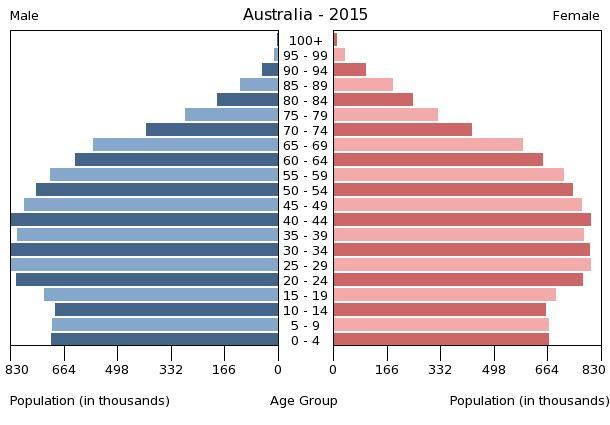 Bevölkerungspyramide 2015