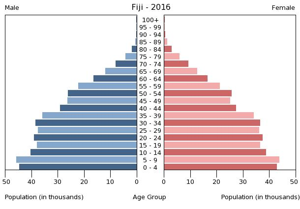 Bevölkerungspyramide 2016