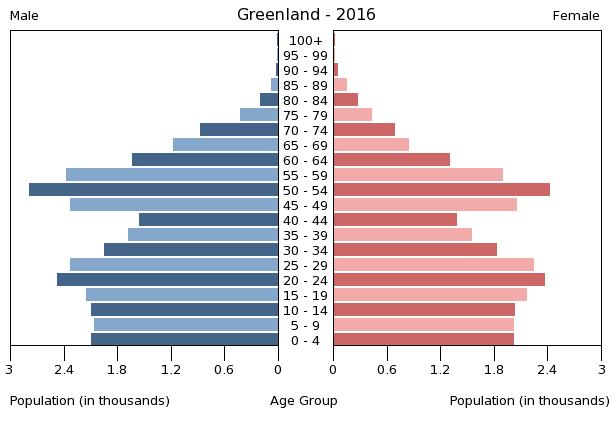 Bevölkerungspyramide 2016