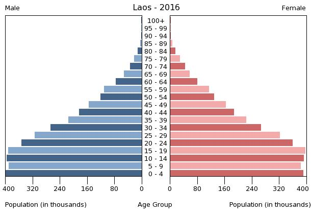 Bevölkerungspyramide 2016