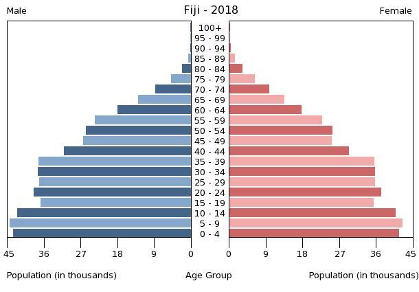 Bevölkerungspyramide 2018