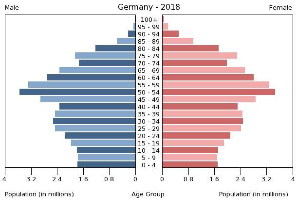 Bevölkerungspyramide 2018