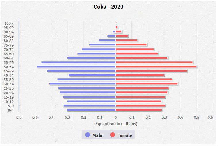Население кубы 2024 год. Cuba population. Куба населения график. Куба население. Куба население динамика.