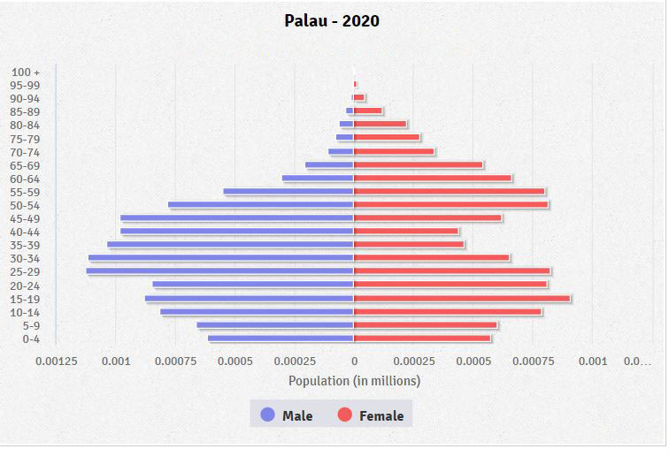 Länderinfos Palau Lexas Länderinformationen Palau auf einen Blick