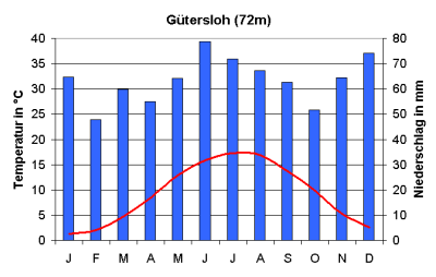 File:Klimadiagramm Gütersloh.png